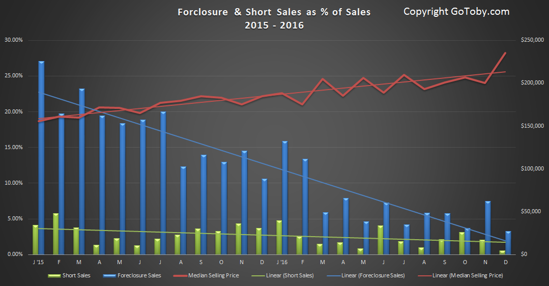 Flagler County foreclosure and short sales 2015-2016